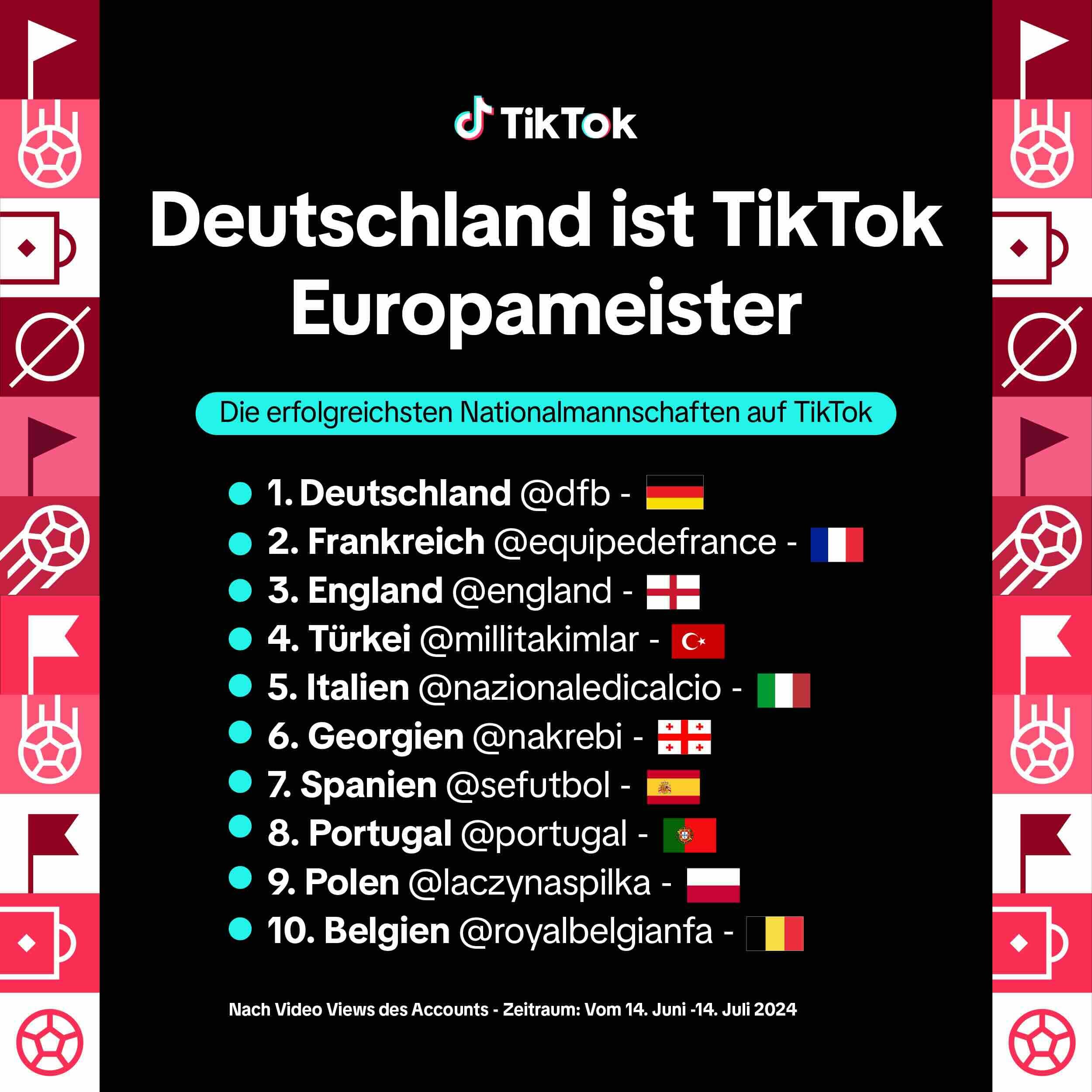 Fanliebling auf Tiktok: Keine andere Nationalmannschaft erzielt während der Heim-EM so viele Video-Views wie der DFB. (Foto: Tiktok)